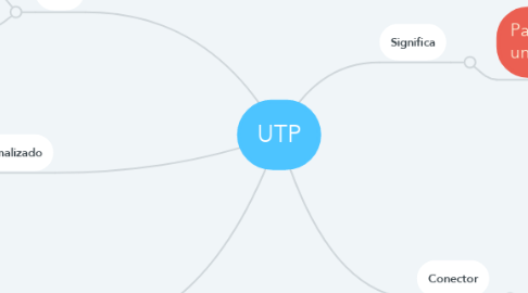 Mind Map: UTP