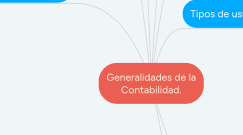 Mind Map: Generalidades de la Contabilidad.