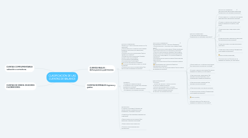 Mind Map: CLASIFICACIÓN DE LAS CUENTAS DE BALANCE