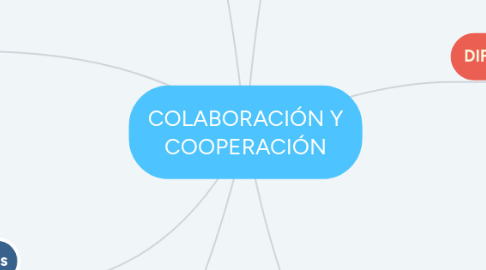 Mind Map: COLABORACIÓN Y COOPERACIÓN