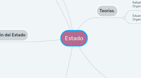 Mind Map: Estado