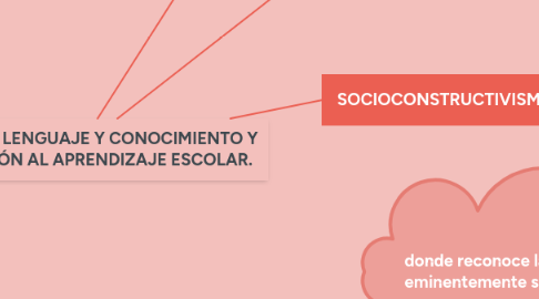 Mind Map: LA RELACIÓN LENGUAJE Y CONOCIMIENTO Y SU APLICACIÓN AL APRENDIZAJE ESCOLAR.