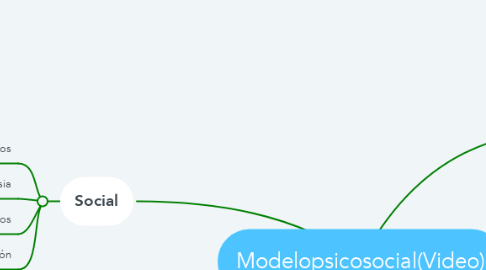 Mind Map: Modelopsicosocial(Video)