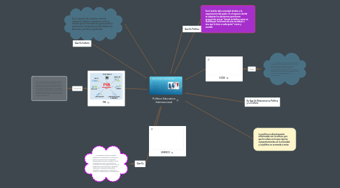 Mind Map: Política Educativa Internacional