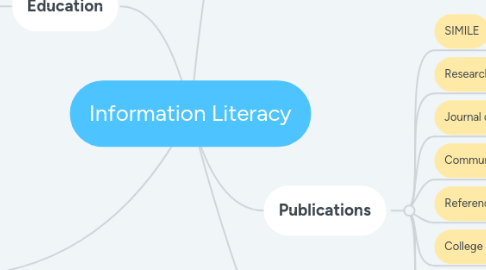 Mind Map: Information Literacy