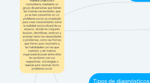 Mind Map: Diagnóstico participativo: es un método que se realiza de manera colectiva o comunitaria, mediante un grupo de personas que tienen las mismas necesidades, que ya se han convertido en un problema social, es empleado para crear conocimiento sobre la realidad sociocultural de su espacio, donde en conjunto buscan, identifican, ordenan y analizan tanto las necesidades o problemas, como las formas que tienen para resolverlo y las habilidades con las que cuentan; y de manera organizada buscan entre ellos las acciones con sus respectivas estrategias a realizar para resolver dicho problema social.