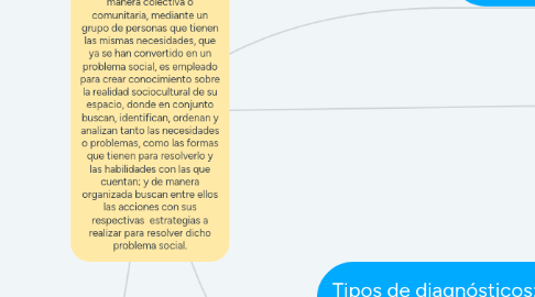 Mind Map: Diagnóstico participativo: es  un método que se realiza de manera colectiva o comunitaria, mediante un grupo de personas que tienen las mismas necesidades, que ya se han convertido en un problema social, es empleado para crear conocimiento sobre la realidad sociocultural de su espacio, donde en conjunto buscan, identifican, ordenan y analizan tanto las necesidades o problemas, como las formas que tienen para resolverlo y las habilidades con las que cuentan; y de manera organizada buscan entre ellos las acciones con sus respectivas  estrategias a realizar para resolver dicho problema social.