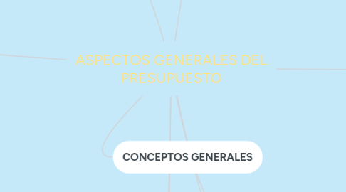 Mind Map: ASPECTOS GENERALES DEL PRESUPUESTO