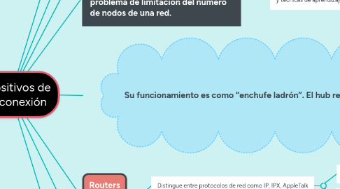 Mind Map: Dispositivos de interconexión