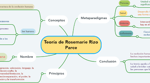 Mind Map: Teoría de Rosemarie Rizo Parce