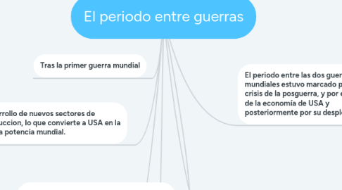 Mind Map: El periodo entre guerras