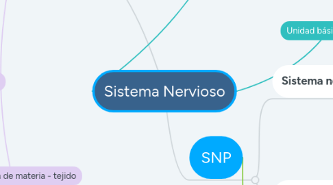 Mind Map: Sistema Nervioso