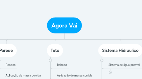 Mind Map: Agora Vai