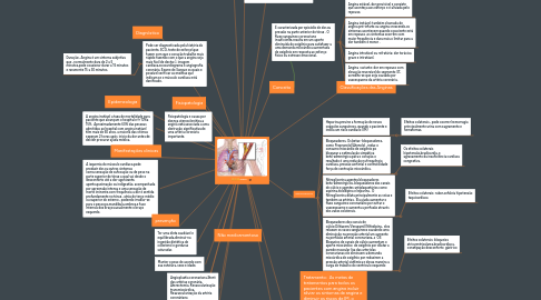 Mind Map: Angina