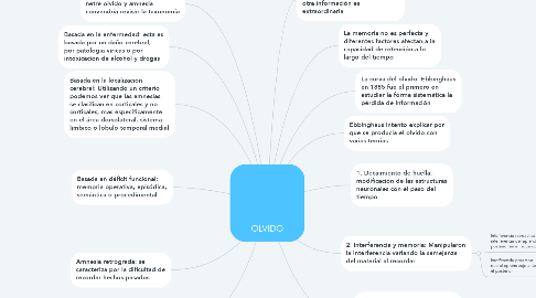 Mind Map: OLVIDO