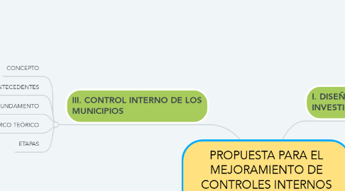 Mind Map: PROPUESTA PARA EL MEJORAMIENTO DE CONTROLES INTERNOS DENTRO DE UN MUNICIPIO PARA UN MEJOR FUNCIONAMIENTO