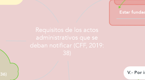 Mind Map: Requisitos de los actos administrativos que se deban notificar (CFF, 2019: 38)