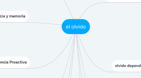 Mind Map: el olvido