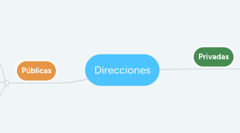 Mind Map: Direcciones