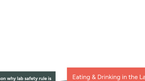 Mind Map: Eating & Drinking in the Lab