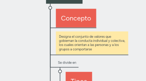 Mind Map: Ética profesional.