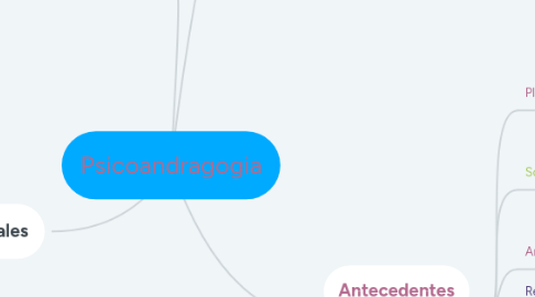 Mind Map: Psicoandragogia