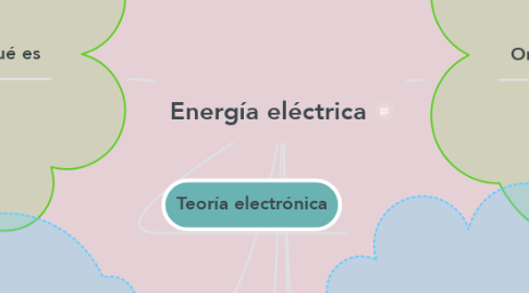 Mind Map: Energía eléctrica