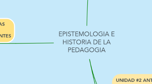 Mind Map: EPISTEMOLOGIA E HISTORIA DE LA PEDAGOGIA