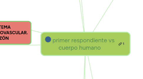 Mind Map: primer respondiente vs cuerpo humano