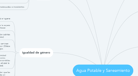 Mind Map: Agua Potable y Saneamiento