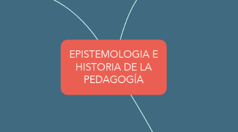 Mind Map: EPISTEMOLOGIA E HISTORIA DE LA PEDAGOGÍA