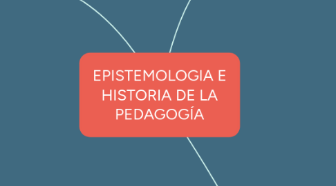 Mind Map: EPISTEMOLOGIA E HISTORIA DE LA PEDAGOGÍA