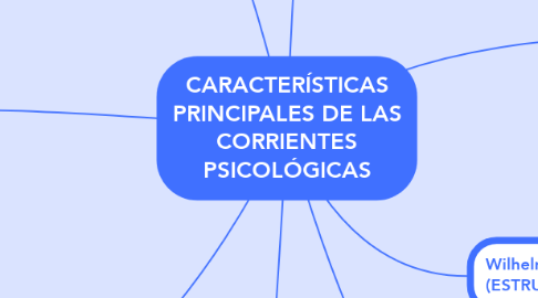 Mind Map: CARACTERÍSTICAS PRINCIPALES DE LAS CORRIENTES PSICOLÓGICAS
