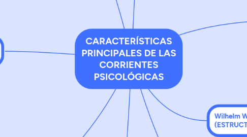 Mind Map: CARACTERÍSTICAS PRINCIPALES DE LAS CORRIENTES PSICOLÓGICAS