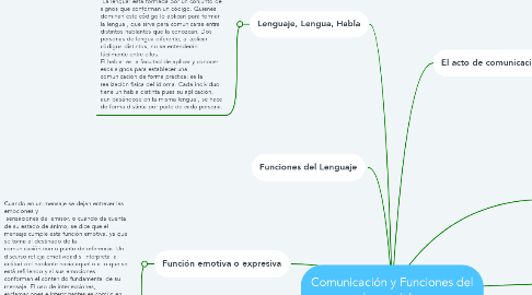 Mind Map: Comunicación y Funciones del lenguajeLa