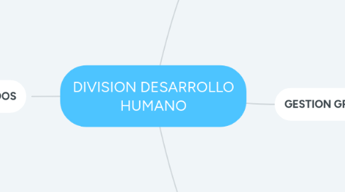 Mind Map: DIVISION DESARROLLO HUMANO