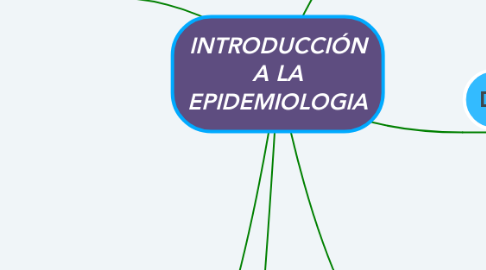 Mind Map: INTRODUCCIÓN A LA EPIDEMIOLOGIA