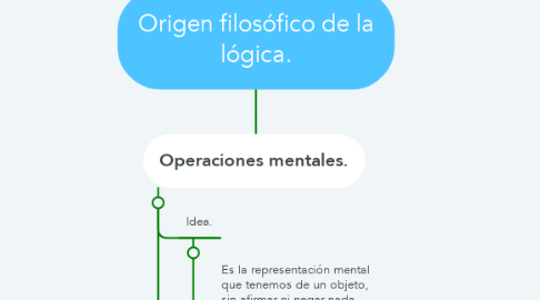 Mind Map: Origen filosófico de la lógica.