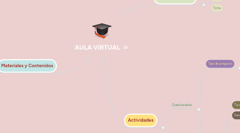 Mind Map: AULA VIRTUAL