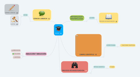 Mind Map: CIENCIA