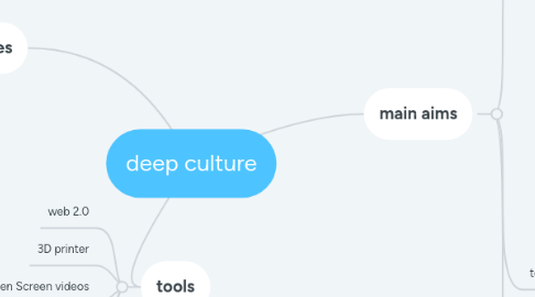 Mind Map: deep culture