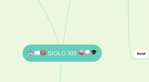 Mind Map: ⛪🗯🚫 SIGLO XIII 🧠💭🎓