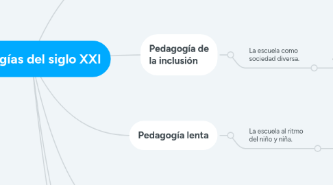 Mind Map: Pedagogías del siglo XXI