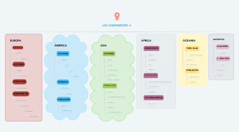 Mind Map: LOS CONTINENTES