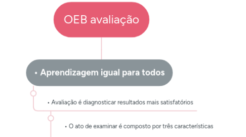 Mind Map: OEB avaliação