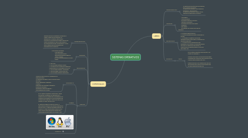 Mind Map: SISTEMAS OPERATIVOS