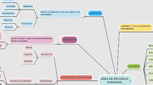 Mind Map: ÁREA DE RECURSOS HUMANOS