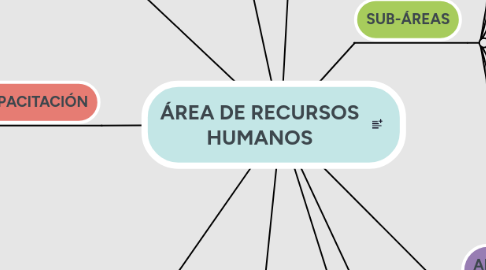 Mind Map: ÁREA DE RECURSOS HUMANOS