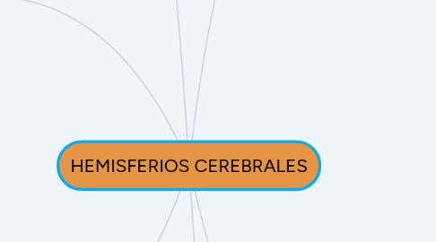 Mind Map: HEMISFERIOS CEREBRALES