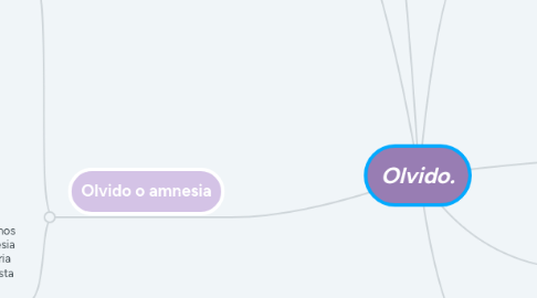 Mind Map: Olvido.